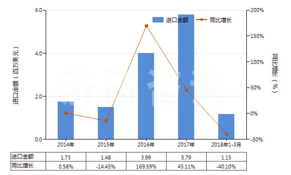 2014-2018年3月中國硅灰石(HS25309091)進(jìn)口總額及增速統(tǒng)計(jì)